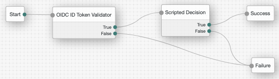 oidc idtoken validation example