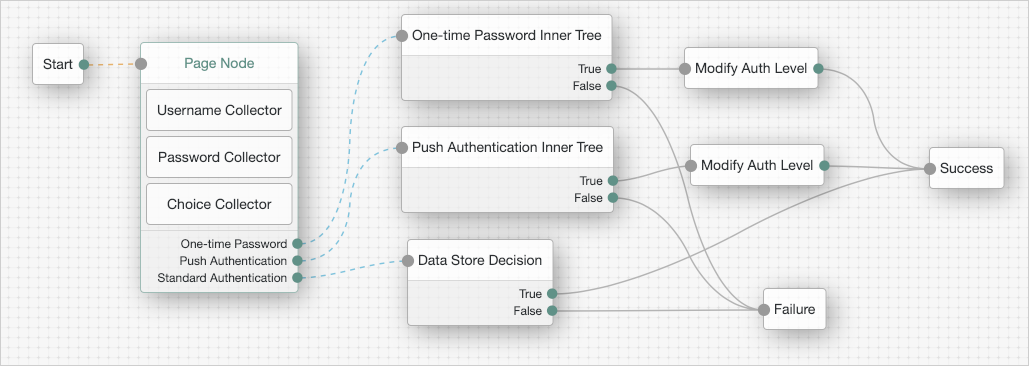 Example tree showing Page node use