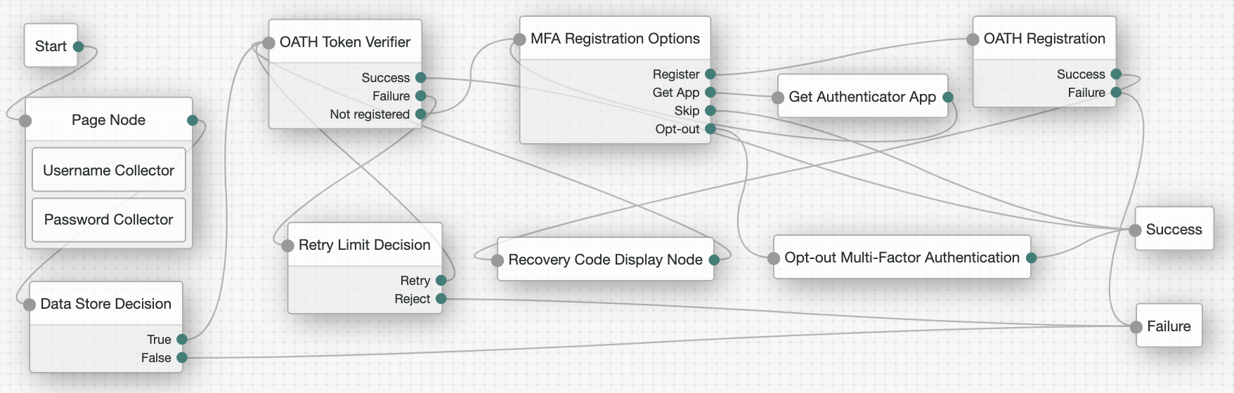 Example ForgeRock Authenticator (OATH) authentication journey.