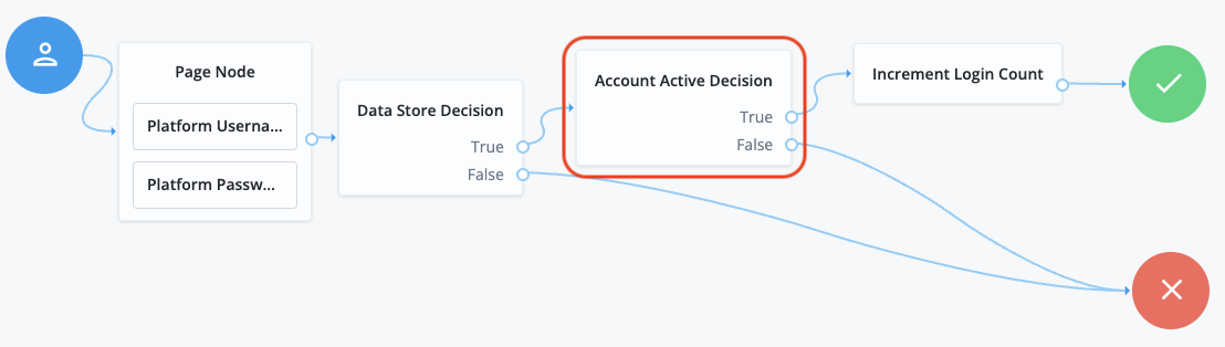 Account active Decision node in a simple login journey