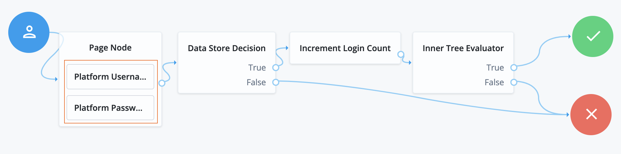 Username and password authentication