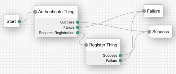 trees-node-authenticate-thing-example2