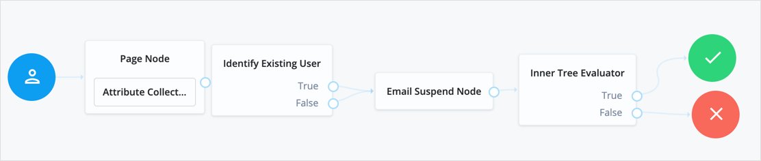 Use this node to help reset a forgotten password