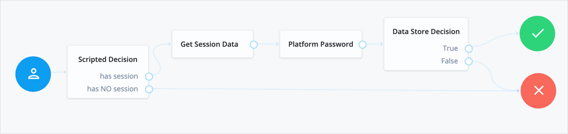 Scripted node to check for a session at the start of the flow