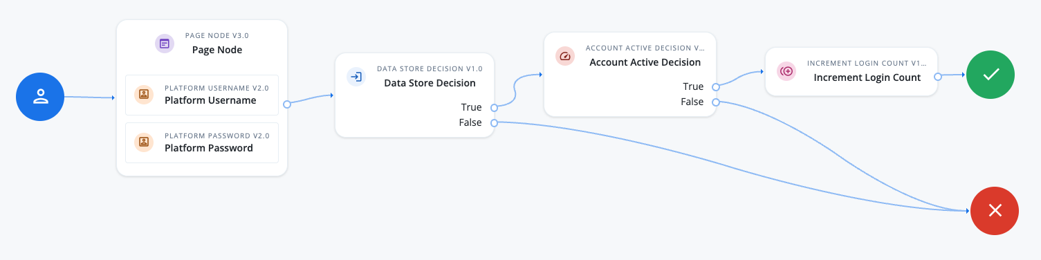 Account active Decision node in a simple login journey