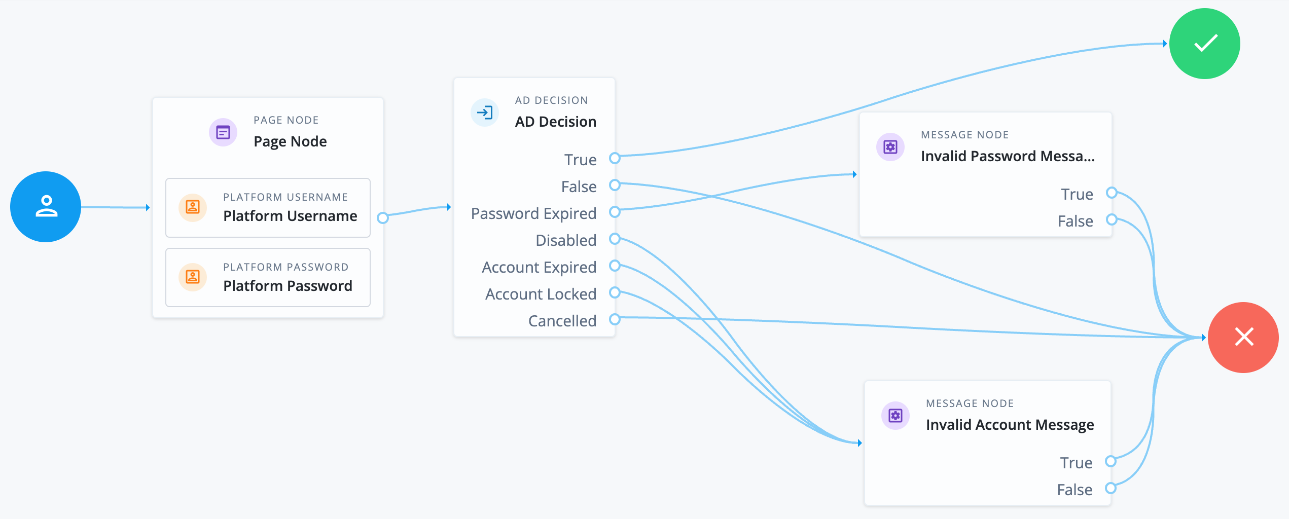 Example journey showing AD Decision node
