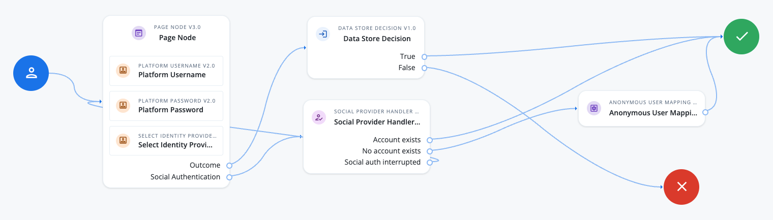 Example journey using the Anonymous User Mapping node
