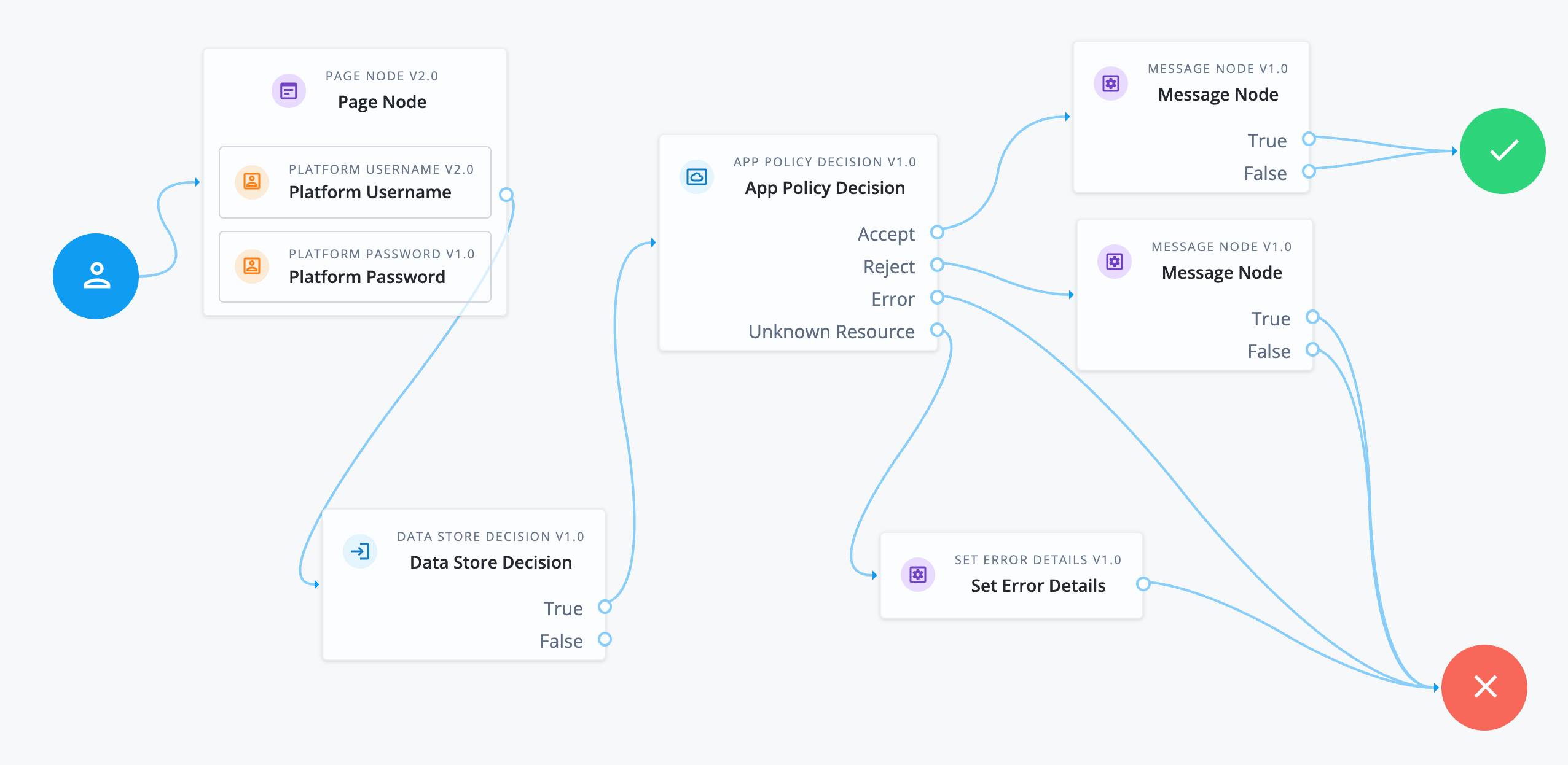 Policy Decision node in an app authorization flow