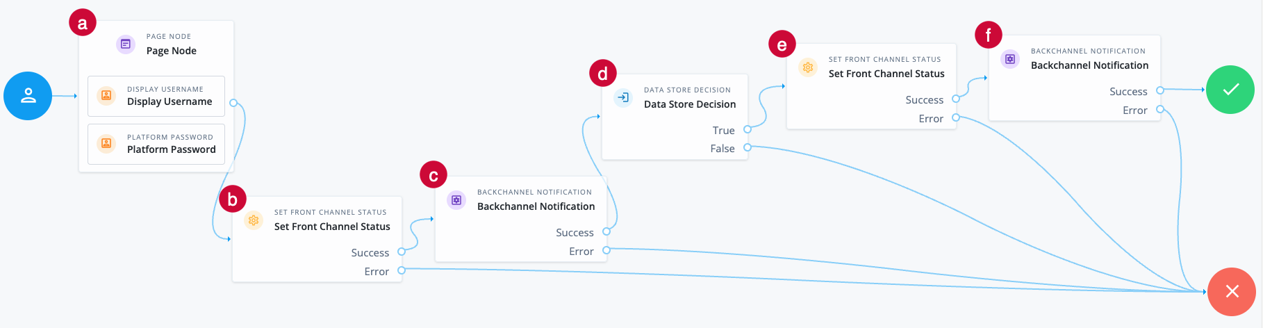 Backchannel authentication journey with notifications