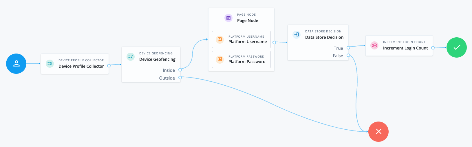Checking whether the current device is located within range of the trusted locations before authenticating