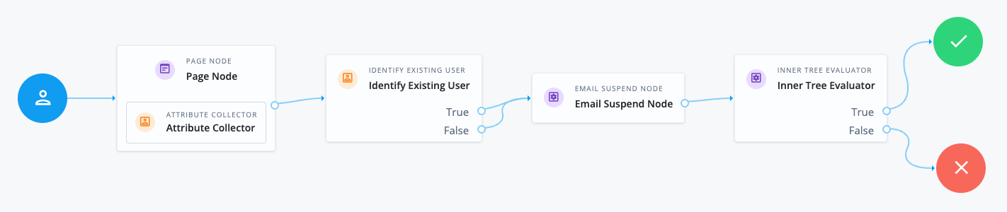 Forgotten username journey with an [.label]#Email Suspend# node