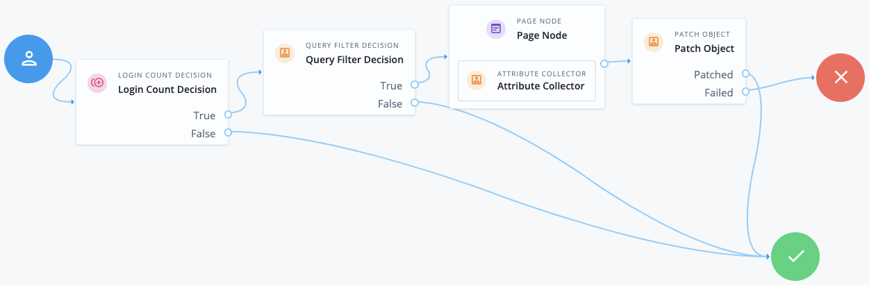 Progressive profiling journey