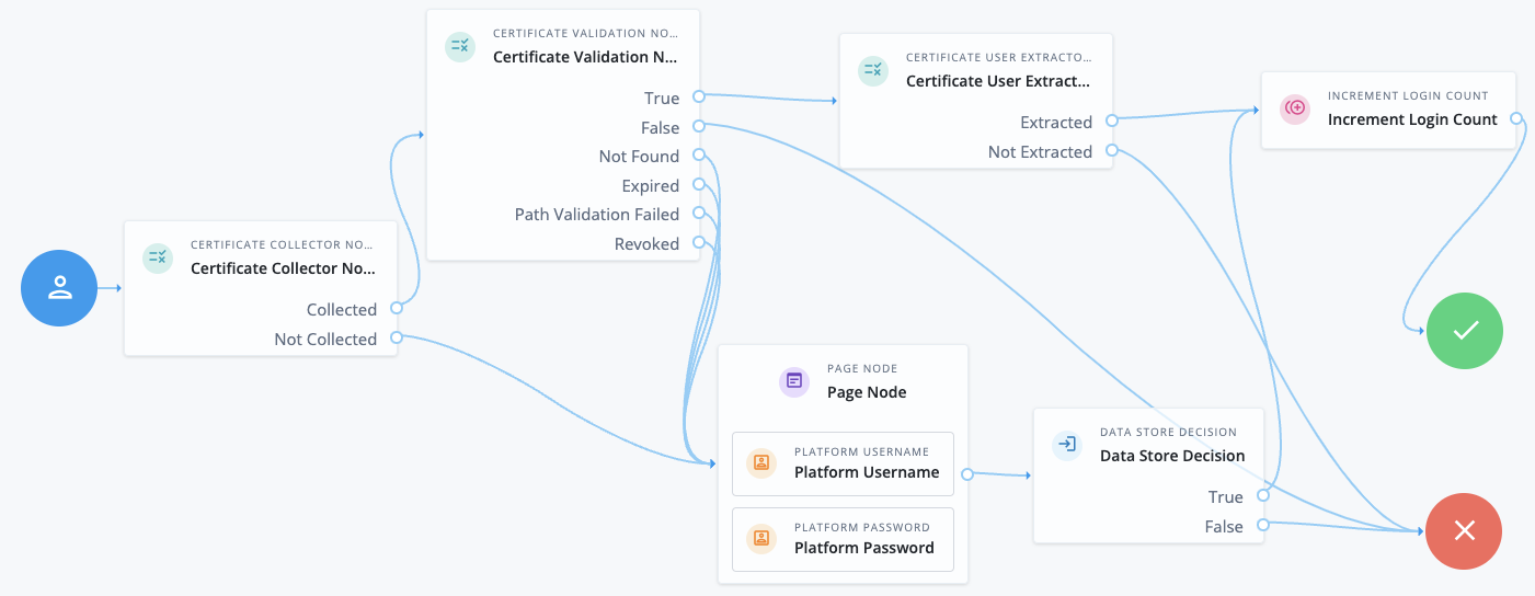journey certificate auth