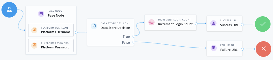 journey success failure url