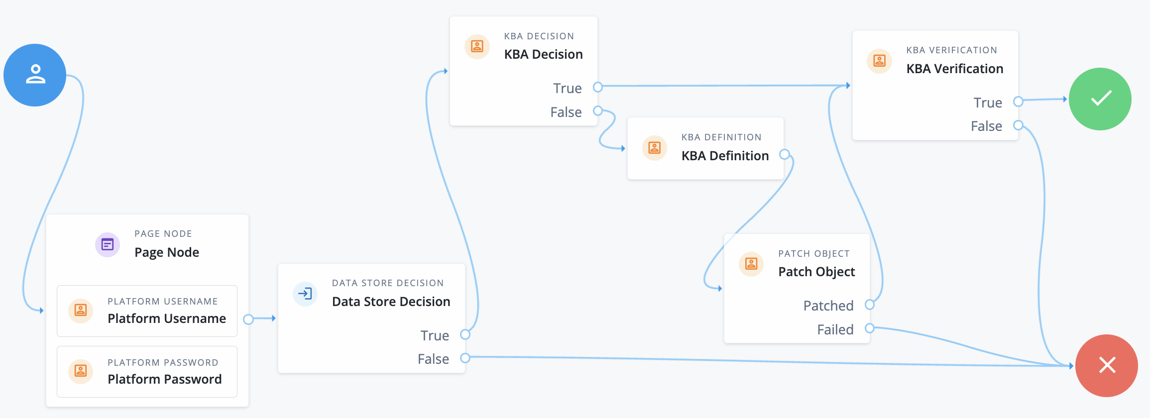 Journey showing the KBA Decision