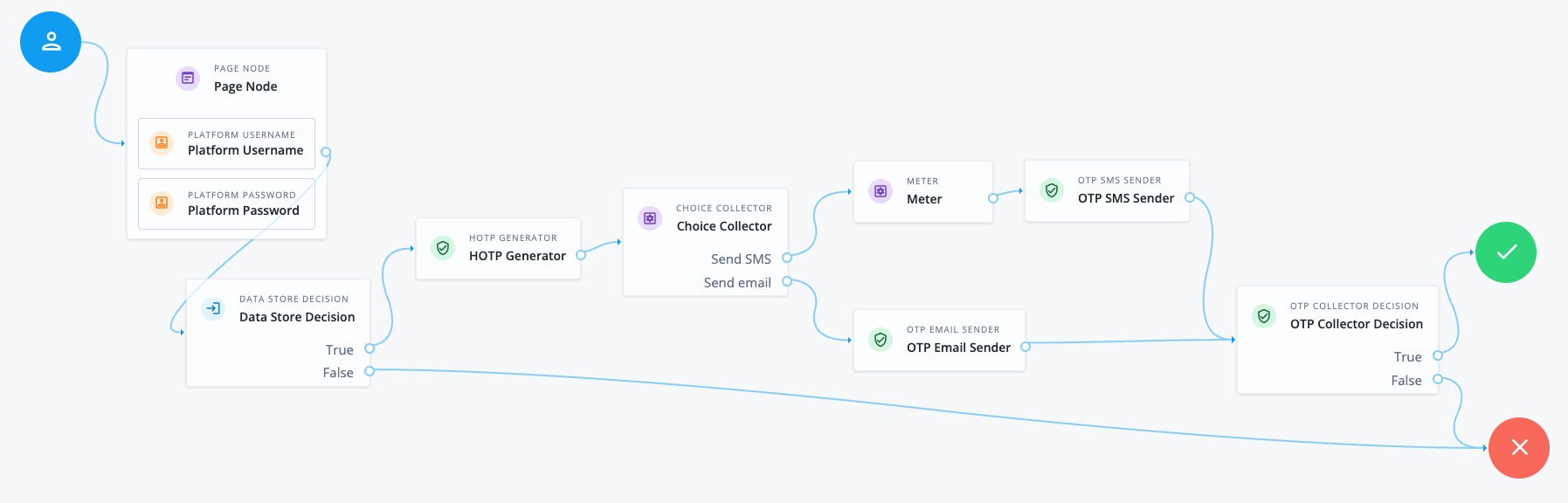MFA journey with Meter node