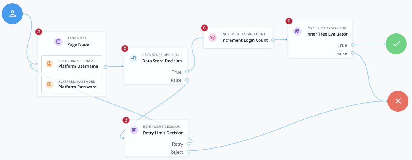 Username and password authentication
