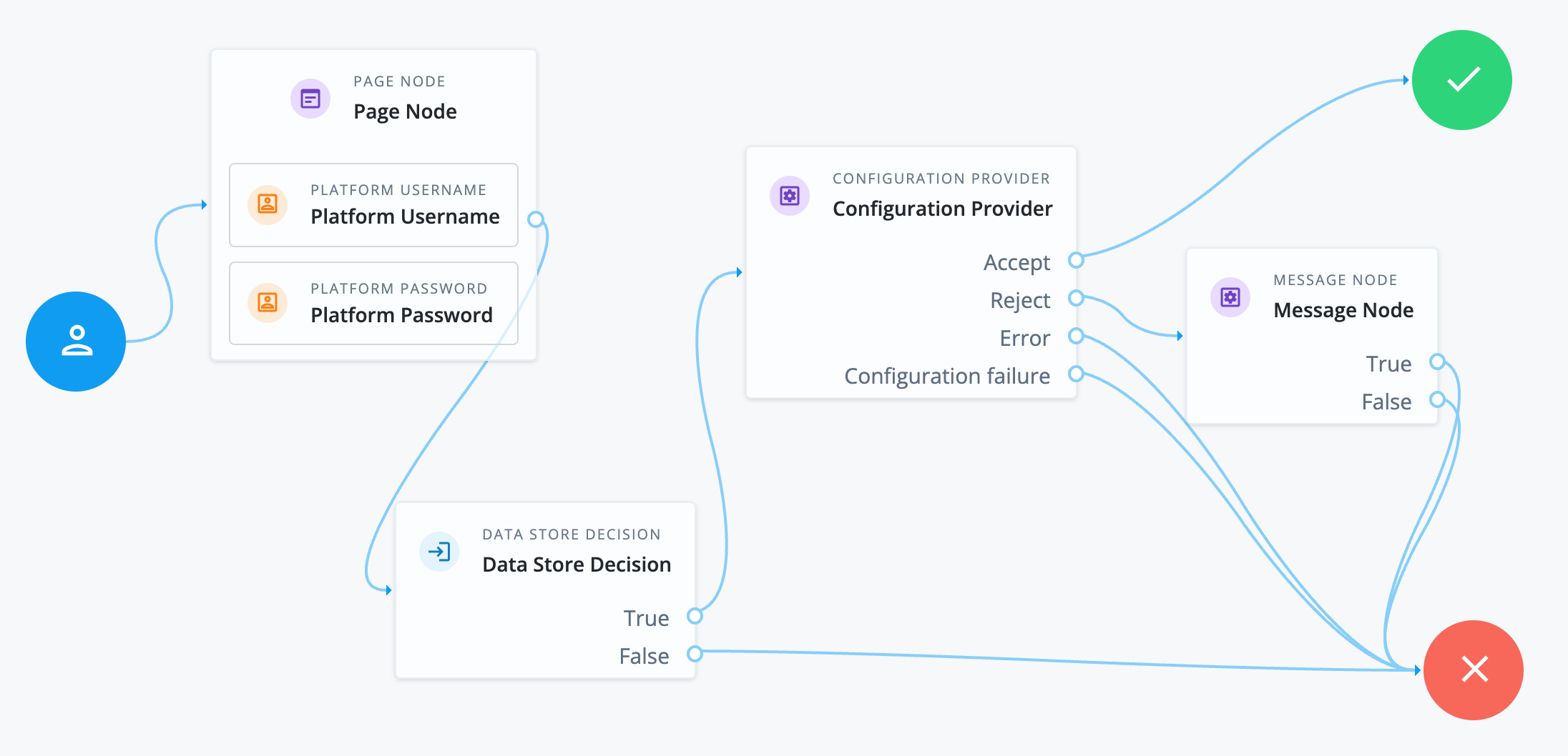 Policy Decision node in a flow that grants time-based access
