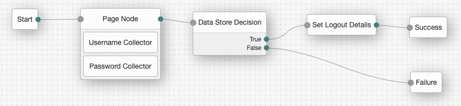 Example journey using the Set Logout Details node