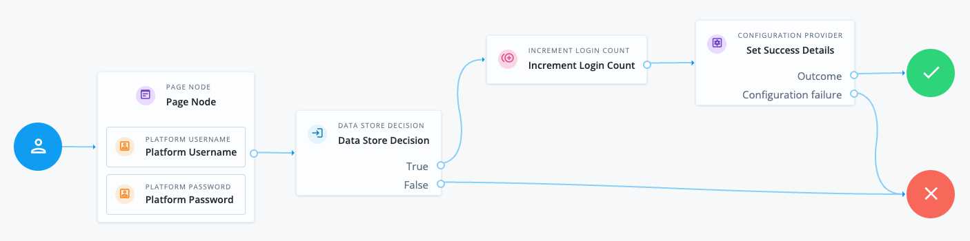 Journey with a Configuration Provider node imitating the Set Success Details node