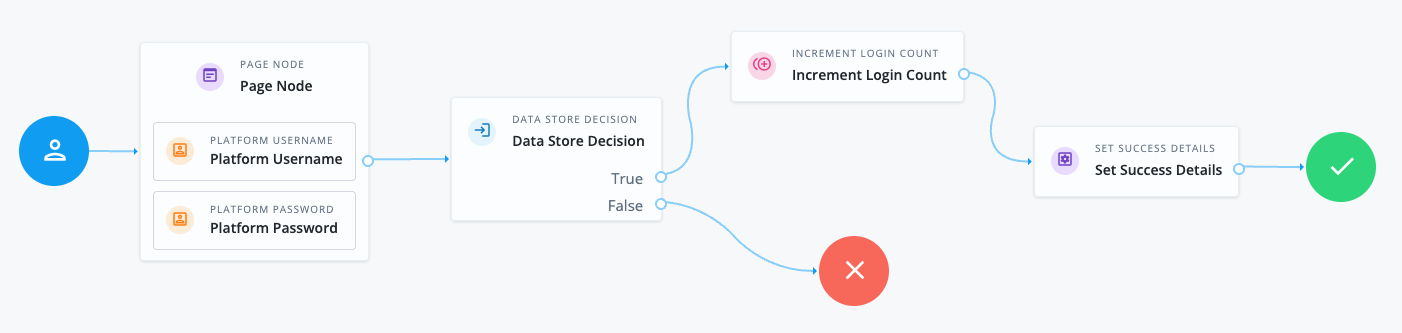 Journey with a Set Success Details node