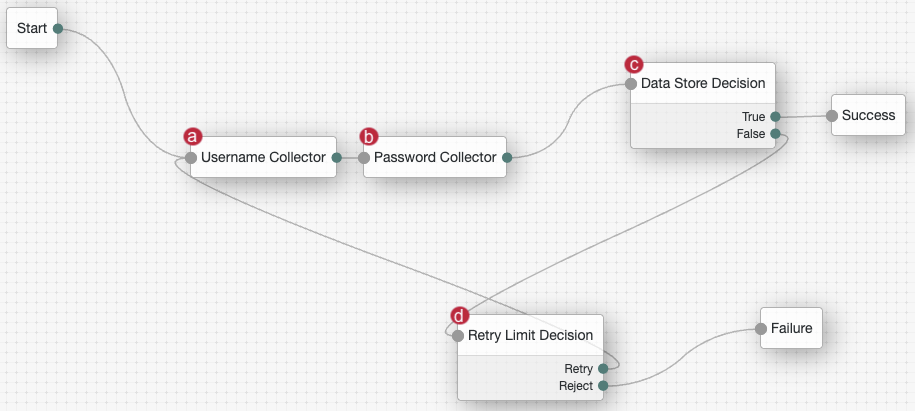 Simple login journey