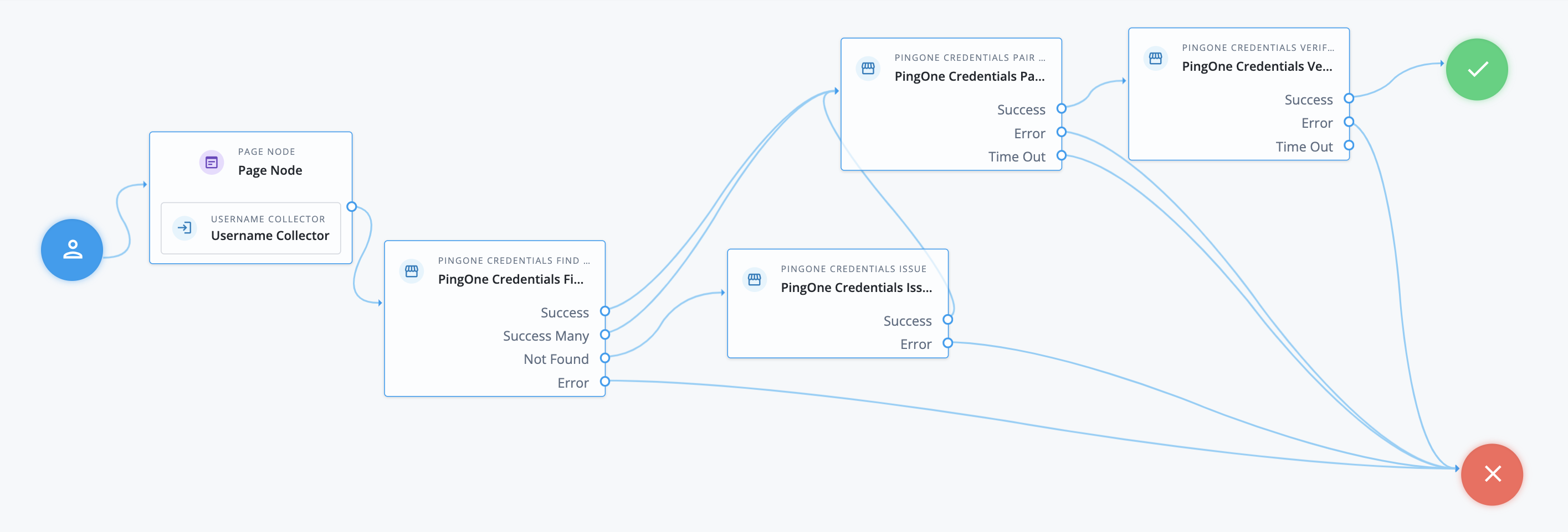 PingOne Credentials Example