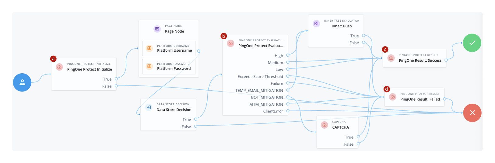 Example PingOne Protect journey