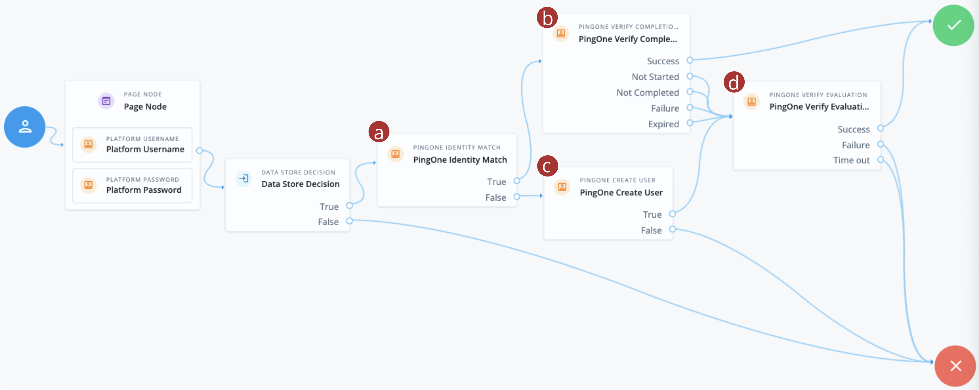 Example PingOne Verify journey