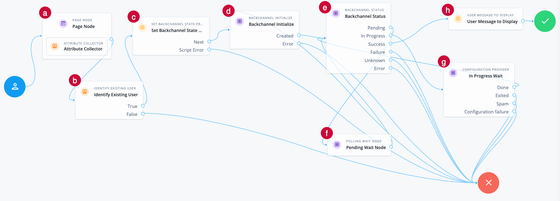Example help desk agent journey