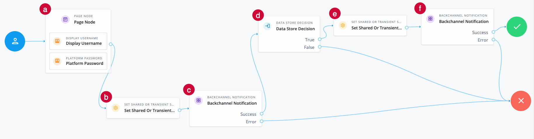 Backchannel authentication journey with notifications