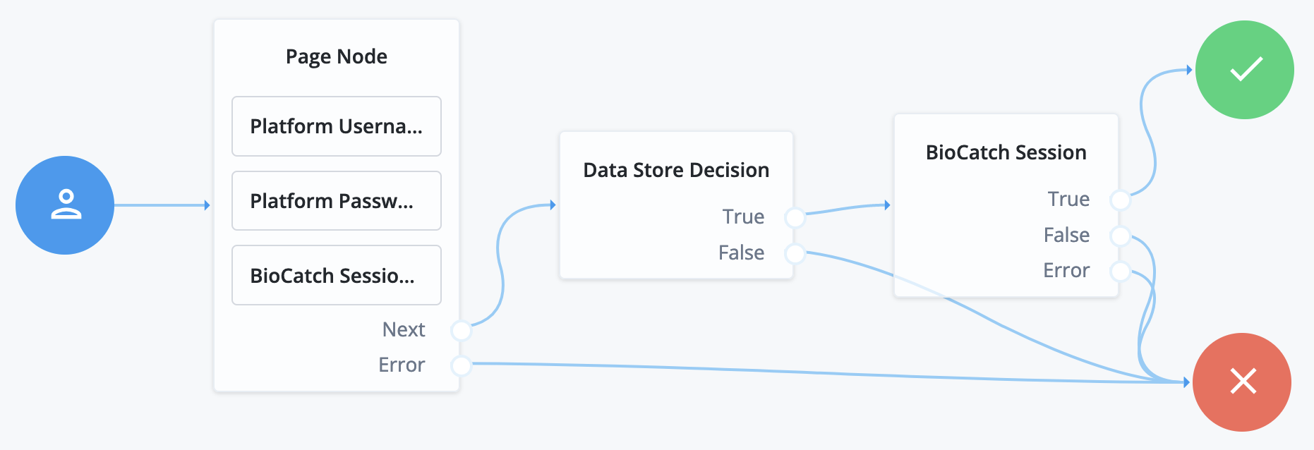 Inject a BioCatch session identifier and initiate scoring.