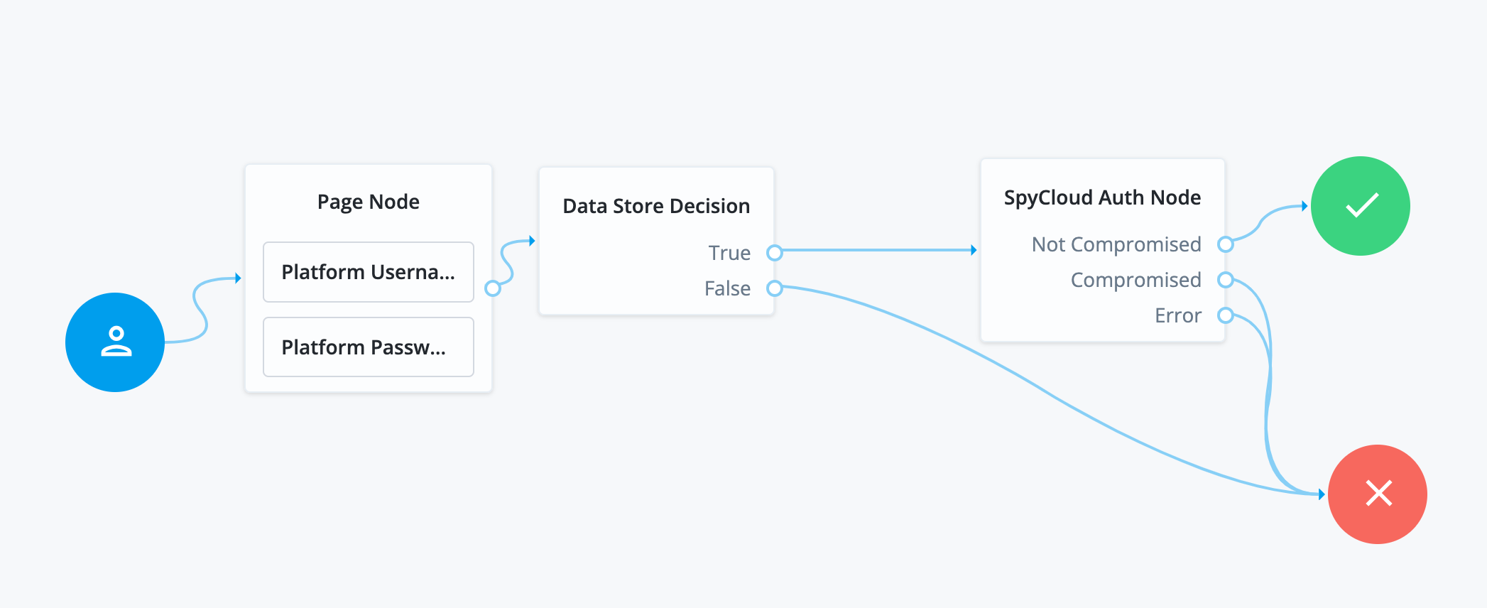 spycloud auth journey