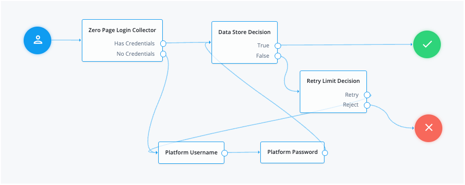 zero page login collector node