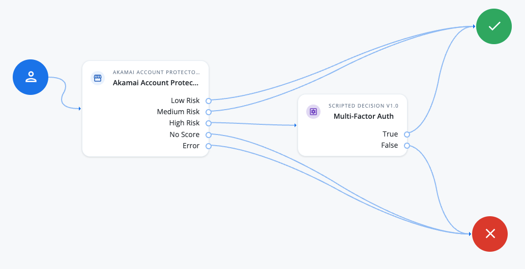 Journey using the Akamai Account Protector node