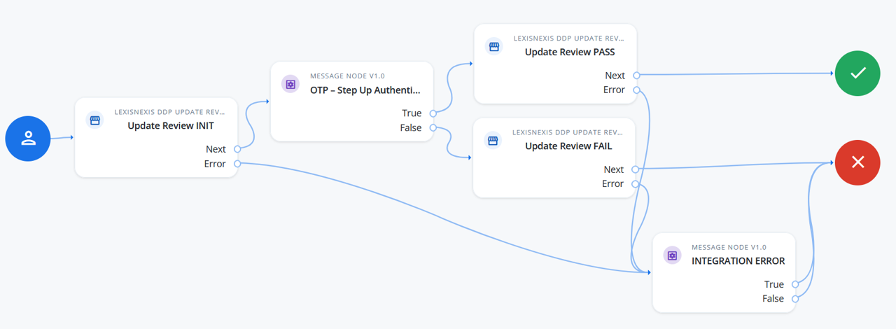 Sample LexisNexis DDP truth data journey