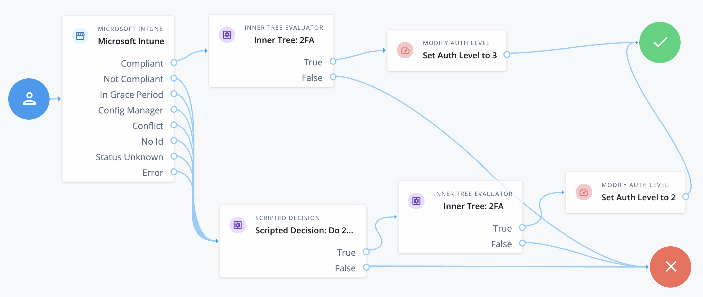microsoft intune journey