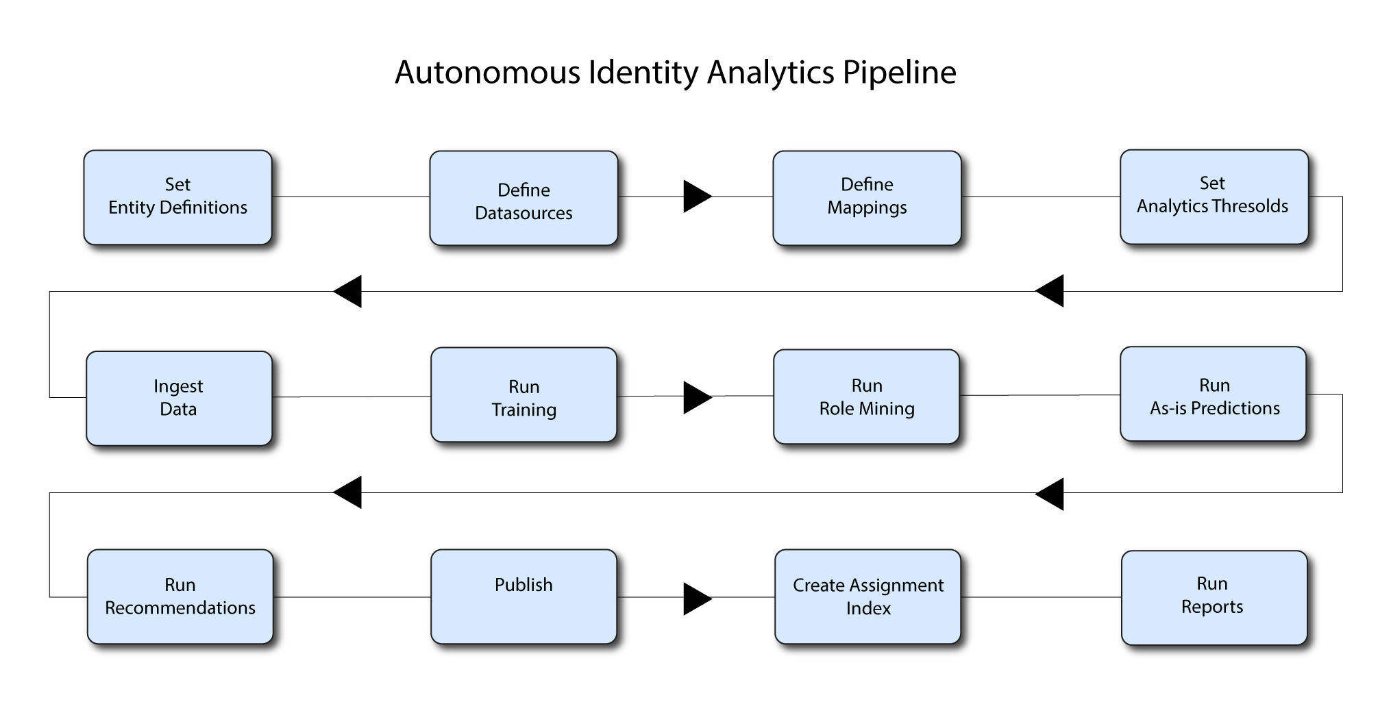 Autonomous Identity analytics pipeline