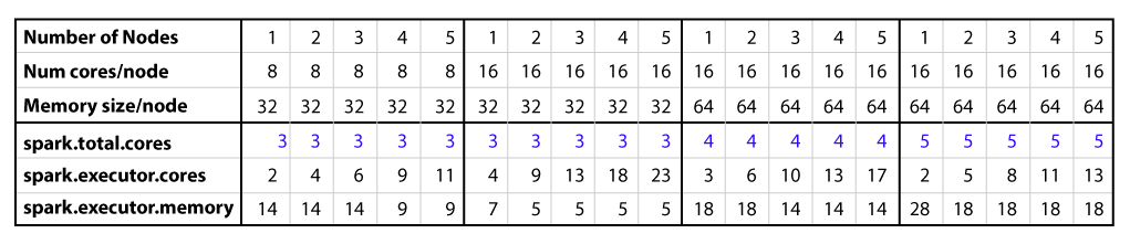 spark-executor-core-memory