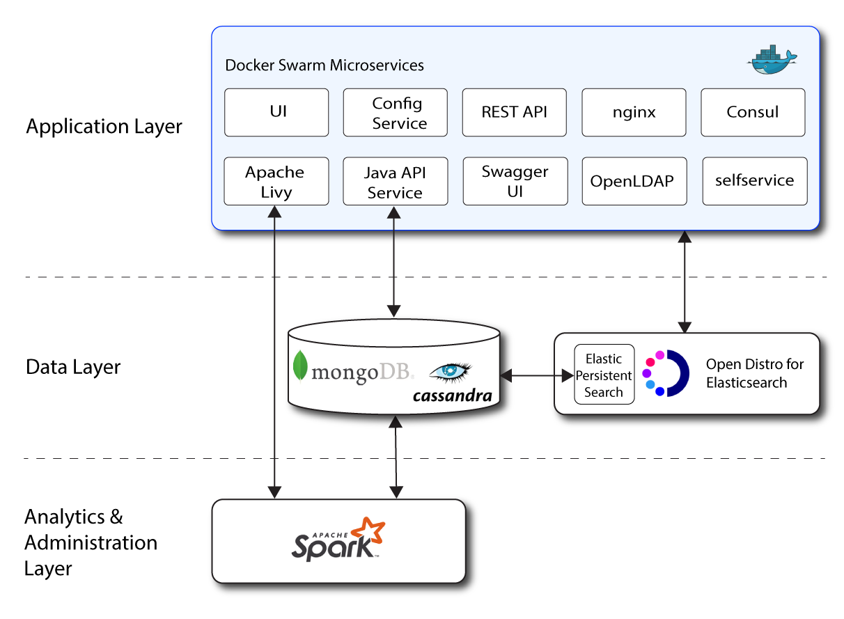 Ping Autonomous Identity architecture