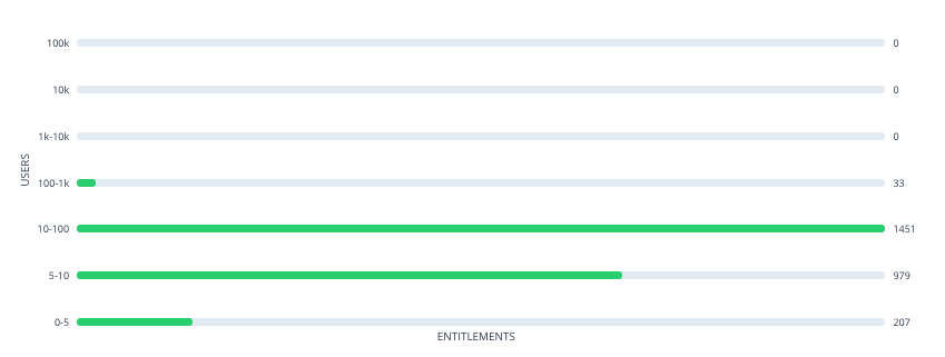 all entitlements distribution graph