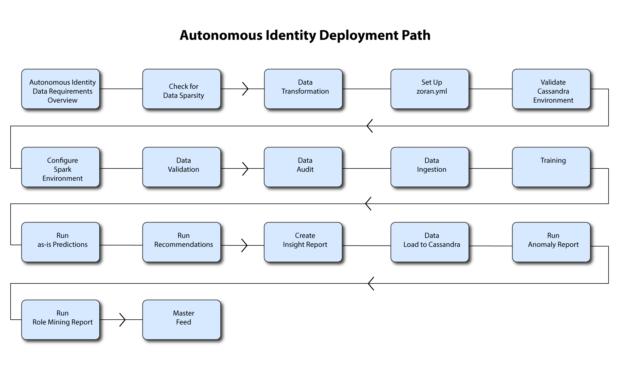 auto-id-deployment-path