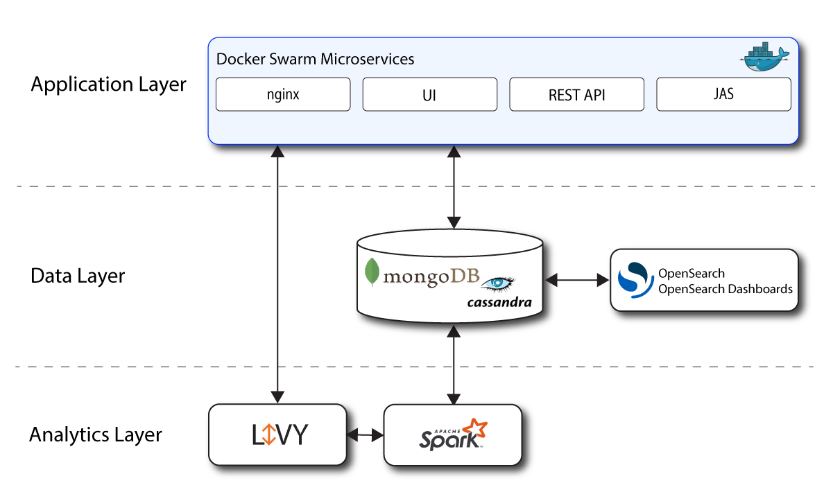 Ping Autonomous Identity architecture