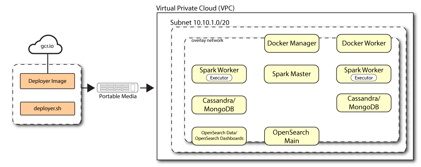 Ping Autonomous Identity deployed in an environment with multiple nodes in an air-gapped environment