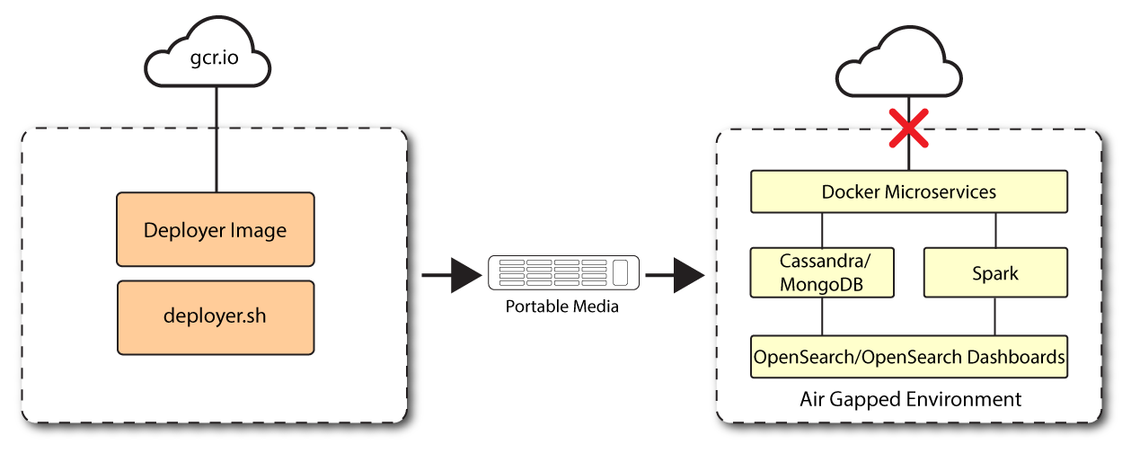 Ping Autonomous Identity deployed in an environment that has no Internet connection