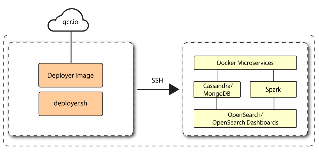 Ping Autonomous Identity deployed in a single-node target deployment