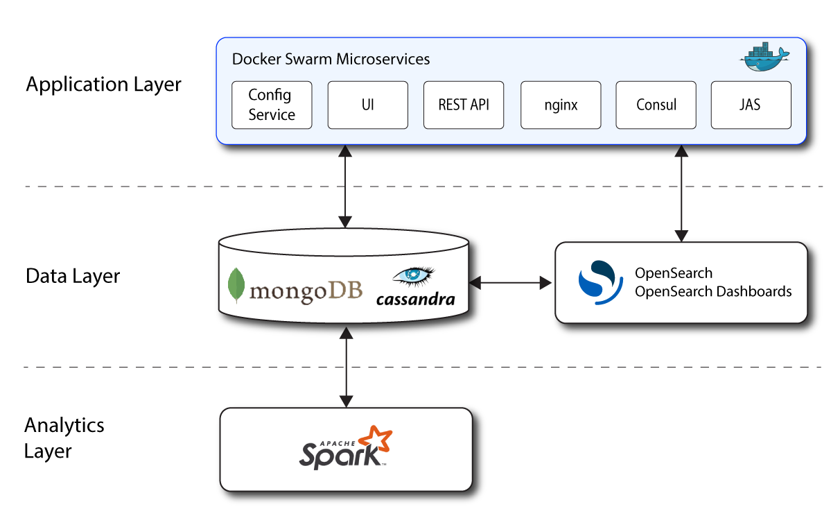 Ping Autonomous Identity has a three-layer, scalable, and flexible architecture.