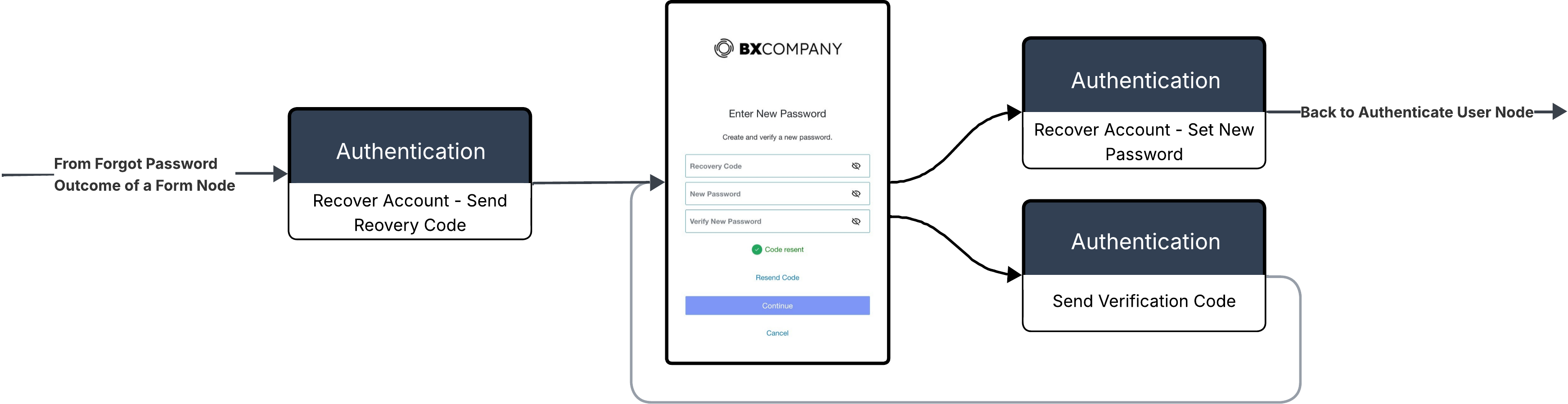 DaVinci account recovery flow example with Authentication connector nodes and user-facing forms shown in sequence.