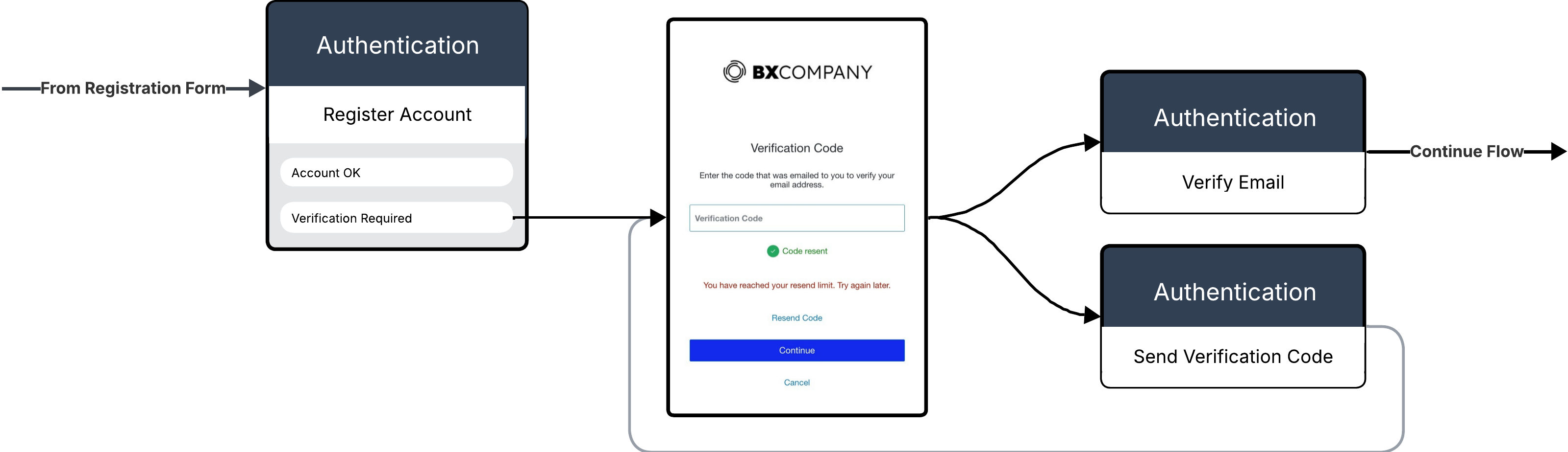 DaVinci email verification flow example with Authentication connector nodes and user-facing forms shown in sequence.