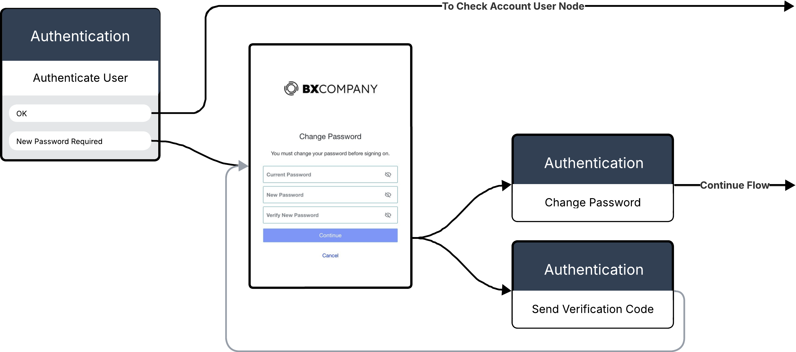 DaVinci password change flow example with Authentication connector nodes and user-facing forms shown in sequence.